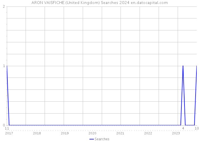 ARON VAISFICHE (United Kingdom) Searches 2024 