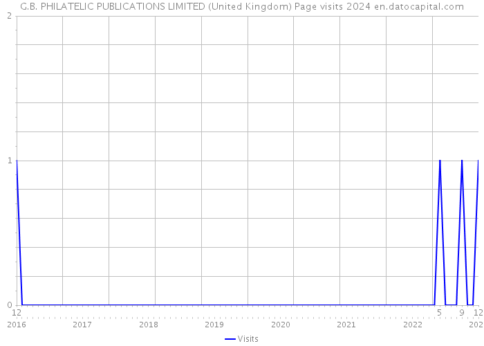 G.B. PHILATELIC PUBLICATIONS LIMITED (United Kingdom) Page visits 2024 