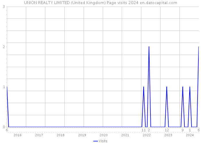 UNION REALTY LIMITED (United Kingdom) Page visits 2024 