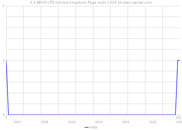 K K BROS LTD (United Kingdom) Page visits 2024 