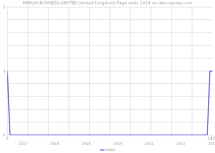 MERLIN BUSINESS LIMITED (United Kingdom) Page visits 2024 