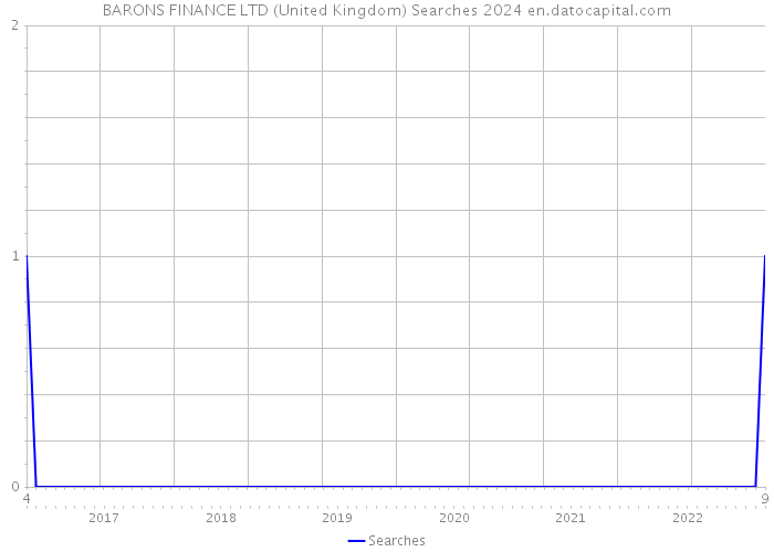 BARONS FINANCE LTD (United Kingdom) Searches 2024 