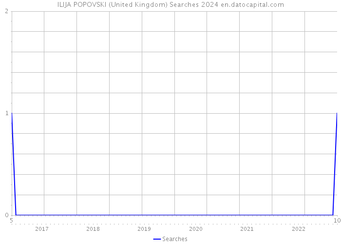 ILIJA POPOVSKI (United Kingdom) Searches 2024 