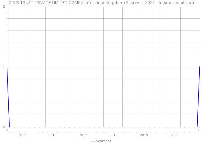 OPUS TRUST PRIVATE LIMITED COMPANY (United Kingdom) Searches 2024 