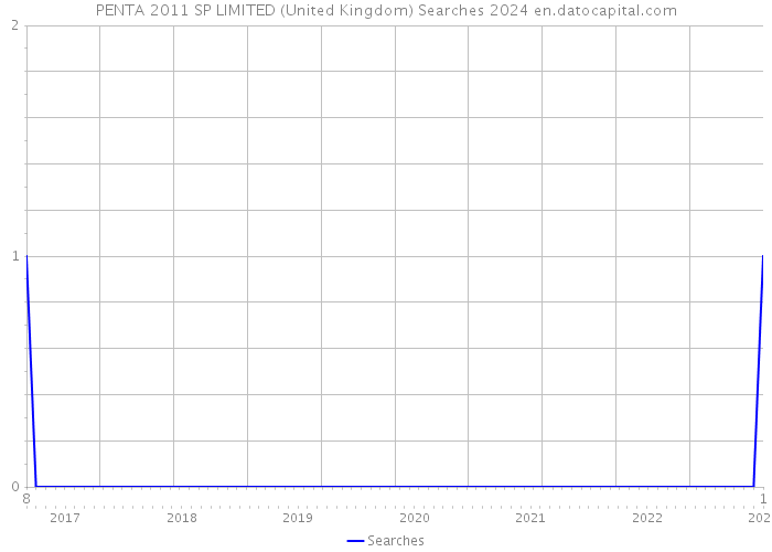 PENTA 2011 SP LIMITED (United Kingdom) Searches 2024 