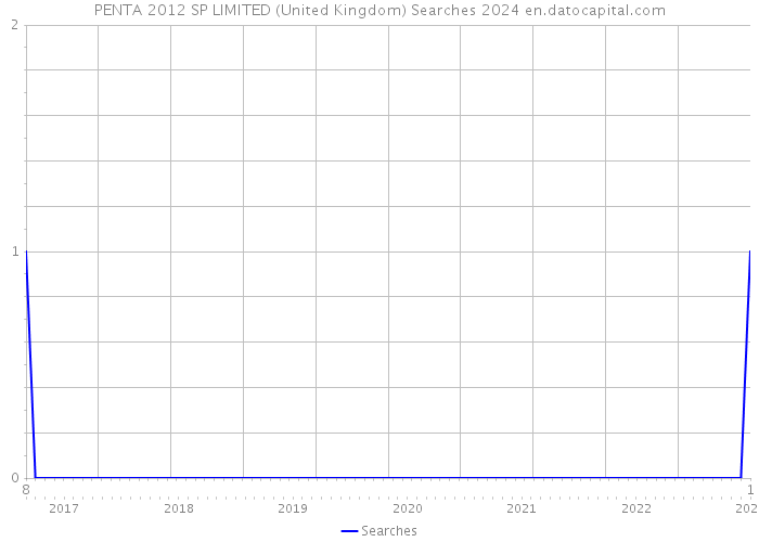 PENTA 2012 SP LIMITED (United Kingdom) Searches 2024 