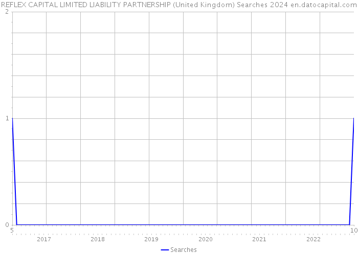 REFLEX CAPITAL LIMITED LIABILITY PARTNERSHIP (United Kingdom) Searches 2024 