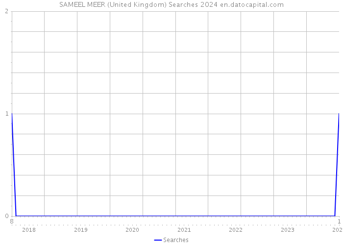 SAMEEL MEER (United Kingdom) Searches 2024 