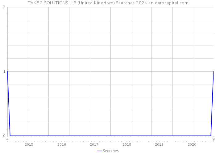 TAKE 2 SOLUTIONS LLP (United Kingdom) Searches 2024 