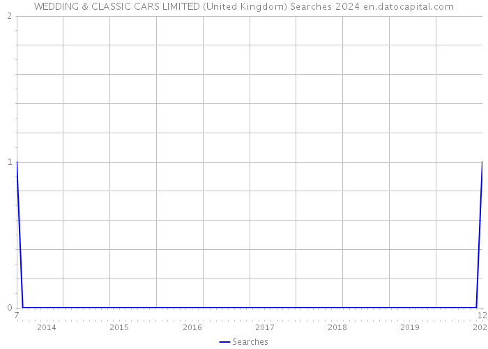 WEDDING & CLASSIC CARS LIMITED (United Kingdom) Searches 2024 