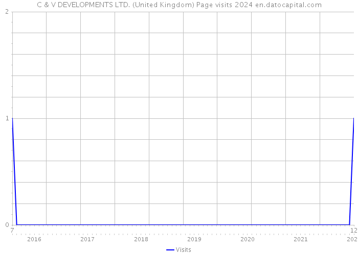 C & V DEVELOPMENTS LTD. (United Kingdom) Page visits 2024 