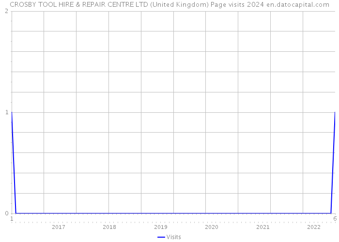 CROSBY TOOL HIRE & REPAIR CENTRE LTD (United Kingdom) Page visits 2024 