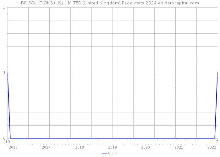 DR SOLUTIONS (UK) LIMITED (United Kingdom) Page visits 2024 