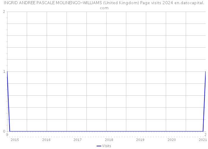 INGRID ANDREE PASCALE MOLINENGO-WILLIAMS (United Kingdom) Page visits 2024 