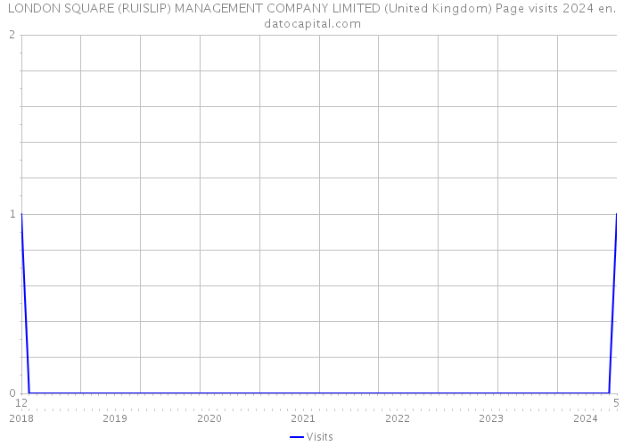 LONDON SQUARE (RUISLIP) MANAGEMENT COMPANY LIMITED (United Kingdom) Page visits 2024 