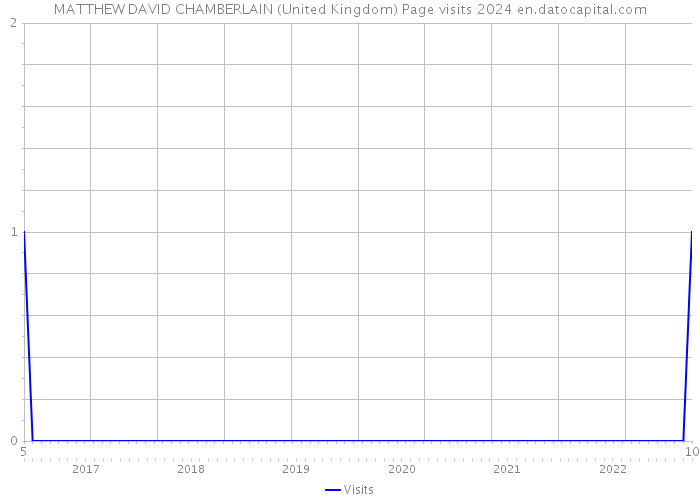 MATTHEW DAVID CHAMBERLAIN (United Kingdom) Page visits 2024 