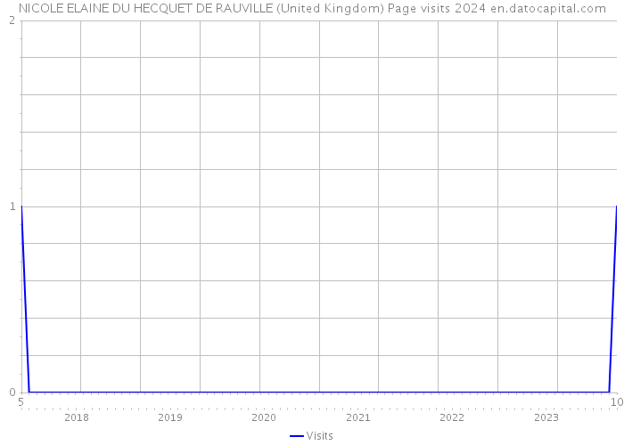 NICOLE ELAINE DU HECQUET DE RAUVILLE (United Kingdom) Page visits 2024 