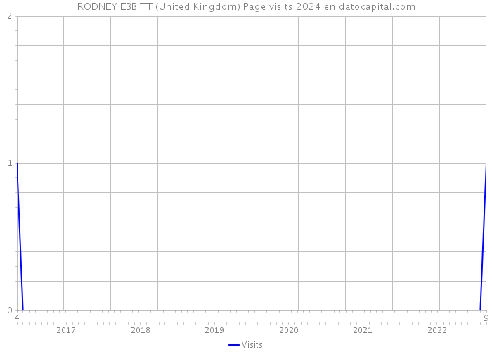 RODNEY EBBITT (United Kingdom) Page visits 2024 