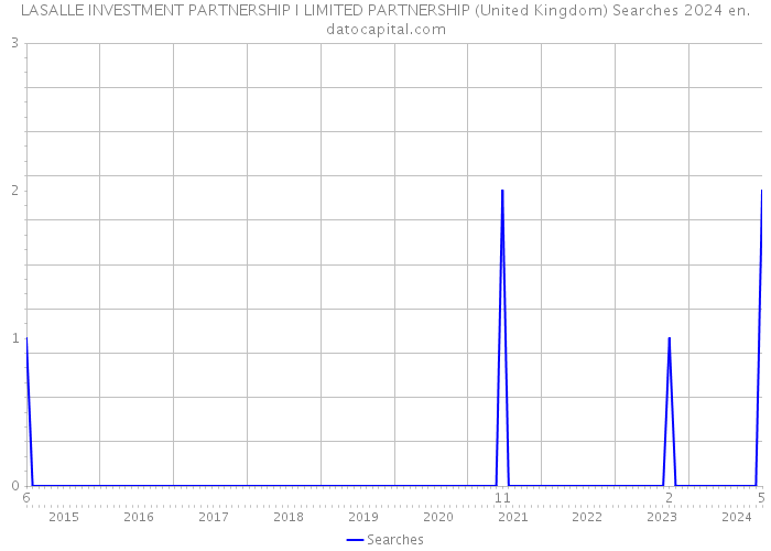 LASALLE INVESTMENT PARTNERSHIP I LIMITED PARTNERSHIP (United Kingdom) Searches 2024 