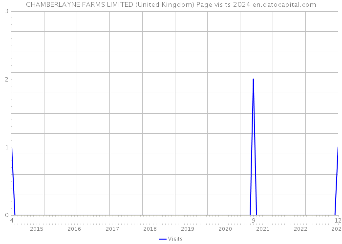 CHAMBERLAYNE FARMS LIMITED (United Kingdom) Page visits 2024 