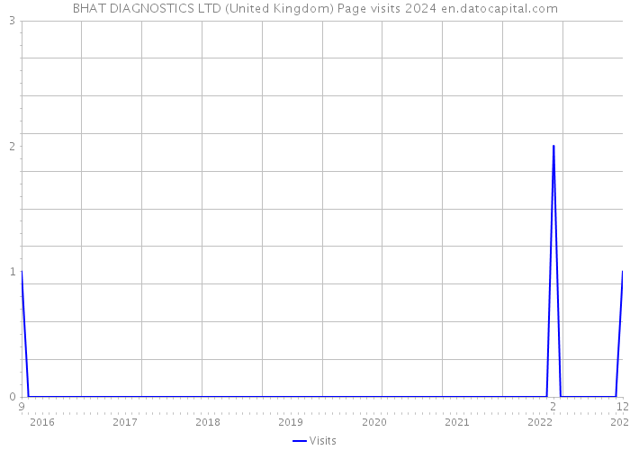 BHAT DIAGNOSTICS LTD (United Kingdom) Page visits 2024 