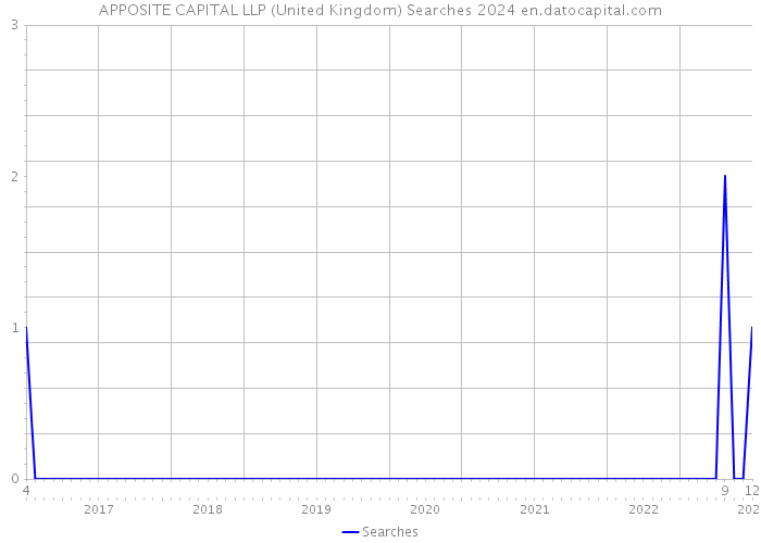 APPOSITE CAPITAL LLP (United Kingdom) Searches 2024 
