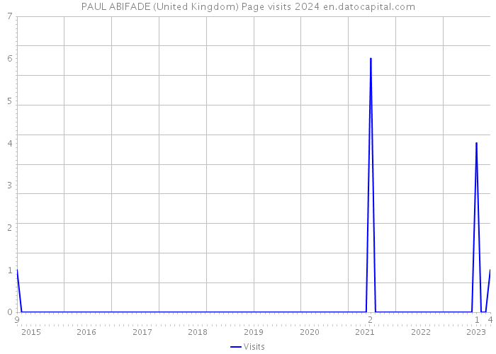 PAUL ABIFADE (United Kingdom) Page visits 2024 