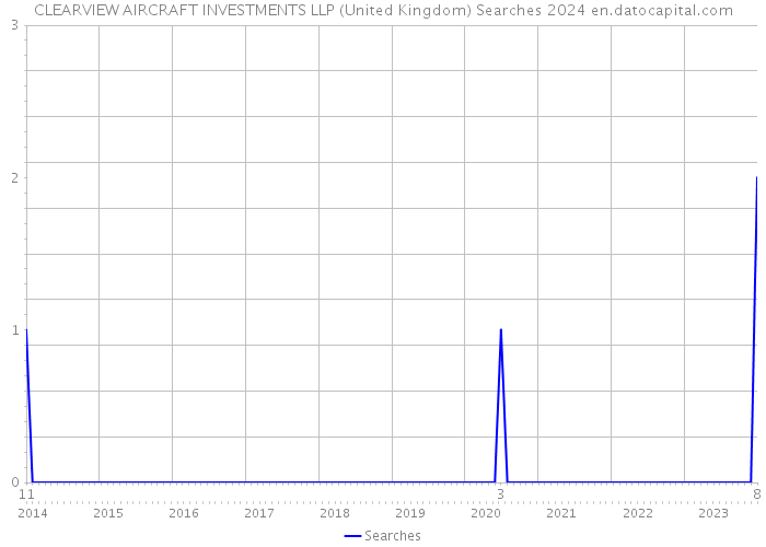 CLEARVIEW AIRCRAFT INVESTMENTS LLP (United Kingdom) Searches 2024 