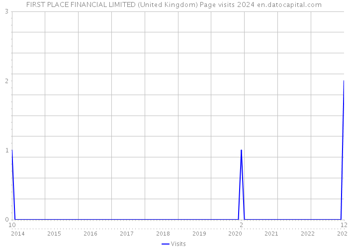 FIRST PLACE FINANCIAL LIMITED (United Kingdom) Page visits 2024 