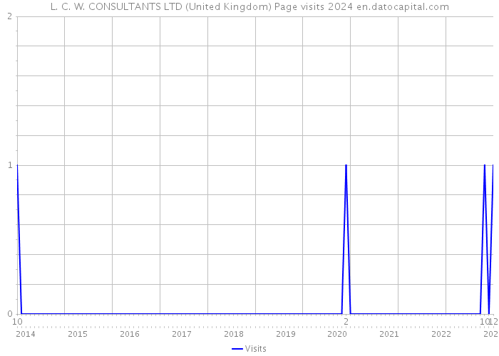L. C. W. CONSULTANTS LTD (United Kingdom) Page visits 2024 