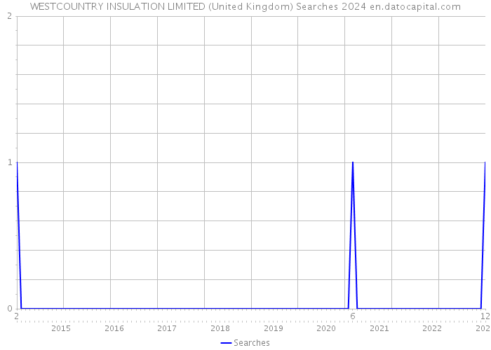 WESTCOUNTRY INSULATION LIMITED (United Kingdom) Searches 2024 