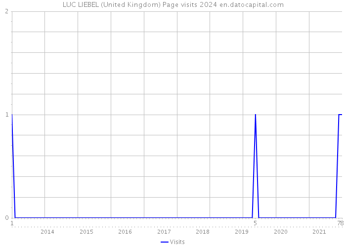 LUC LIEBEL (United Kingdom) Page visits 2024 