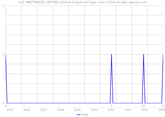 A.E. WESTWOOD LIMITED (United Kingdom) Page visits 2024 