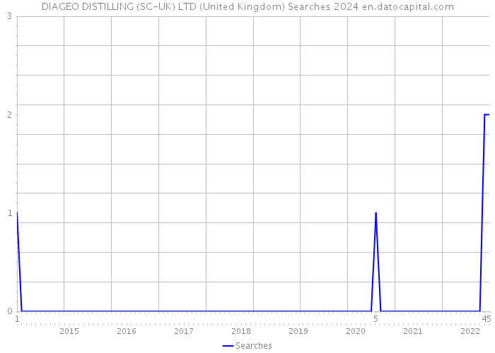 DIAGEO DISTILLING (SC-UK) LTD (United Kingdom) Searches 2024 