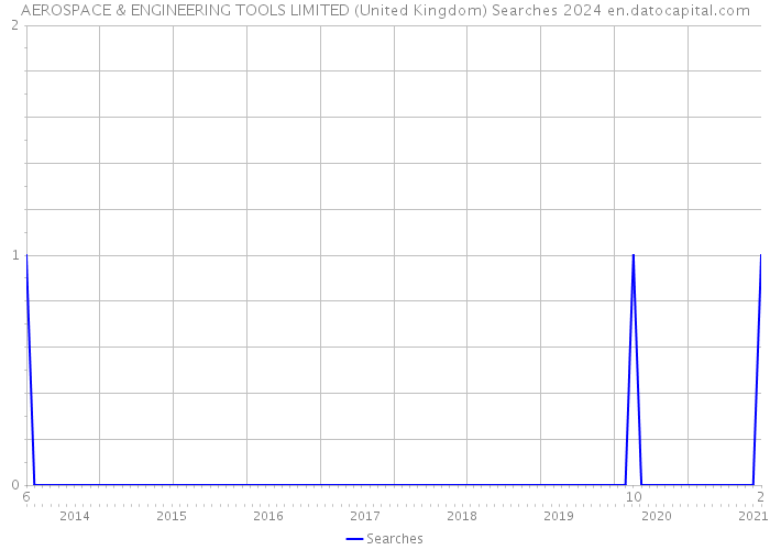 AEROSPACE & ENGINEERING TOOLS LIMITED (United Kingdom) Searches 2024 