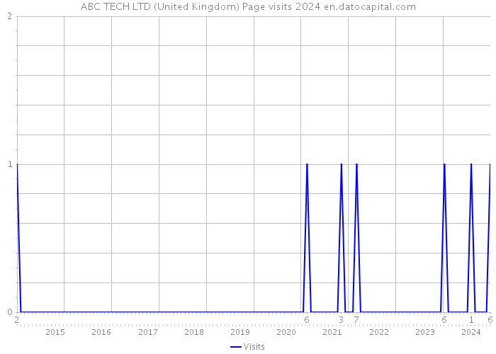 ABC TECH LTD (United Kingdom) Page visits 2024 