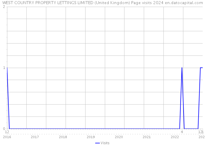 WEST COUNTRY PROPERTY LETTINGS LIMITED (United Kingdom) Page visits 2024 