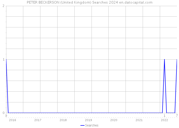 PETER BECKERSON (United Kingdom) Searches 2024 