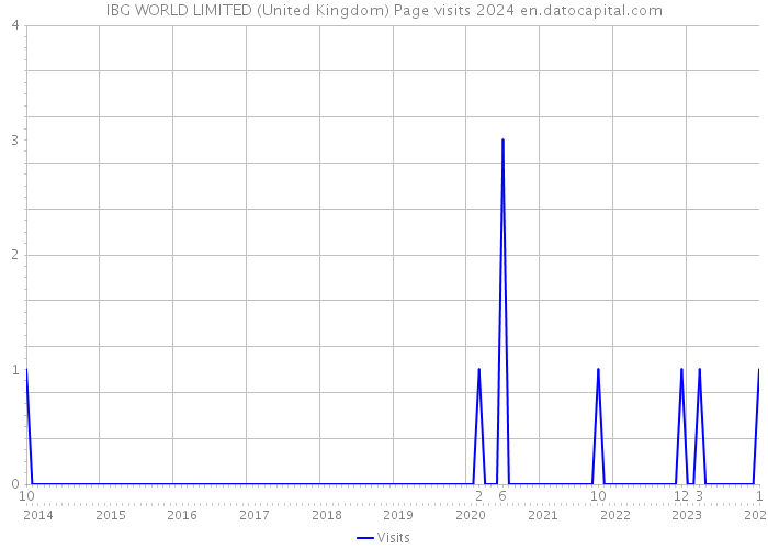 IBG WORLD LIMITED (United Kingdom) Page visits 2024 