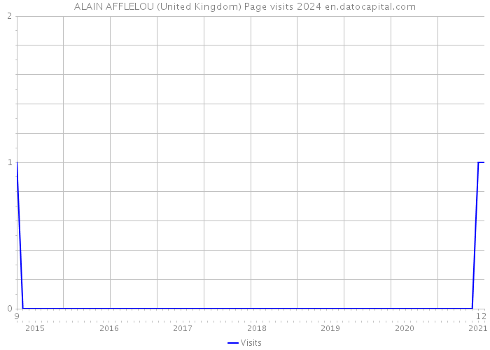ALAIN AFFLELOU (United Kingdom) Page visits 2024 