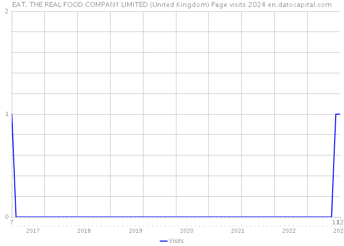 EAT. THE REAL FOOD COMPANY LIMITED (United Kingdom) Page visits 2024 