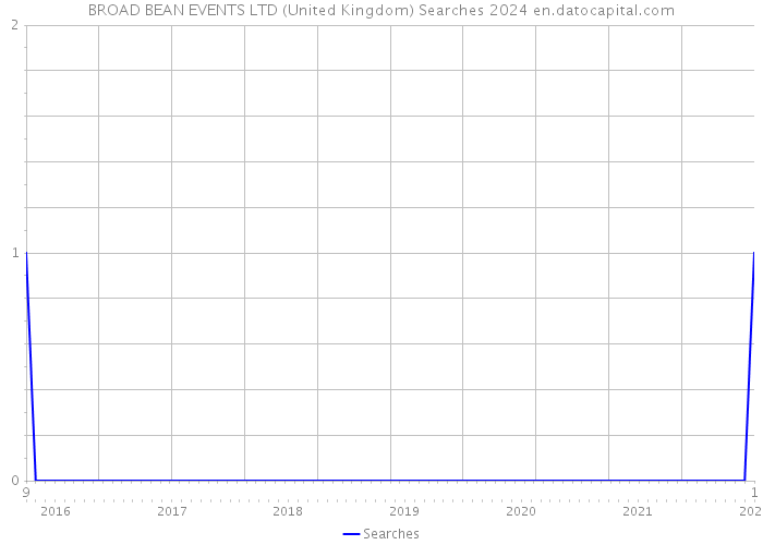 BROAD BEAN EVENTS LTD (United Kingdom) Searches 2024 