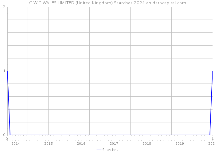 C W C WALES LIMITED (United Kingdom) Searches 2024 