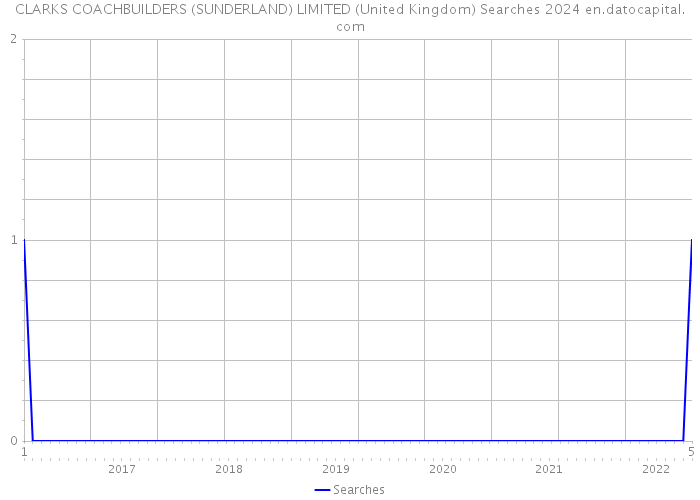 CLARKS COACHBUILDERS (SUNDERLAND) LIMITED (United Kingdom) Searches 2024 