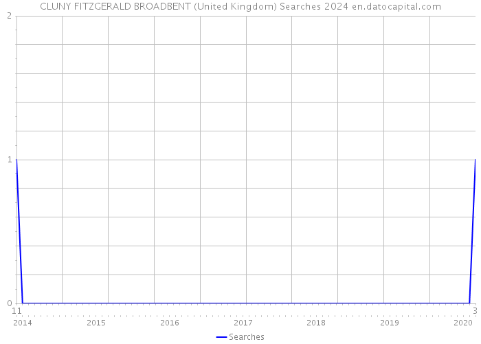 CLUNY FITZGERALD BROADBENT (United Kingdom) Searches 2024 