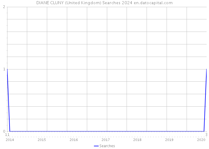 DIANE CLUNY (United Kingdom) Searches 2024 