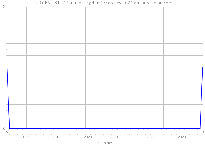 DURY FALLS LTD (United Kingdom) Searches 2024 