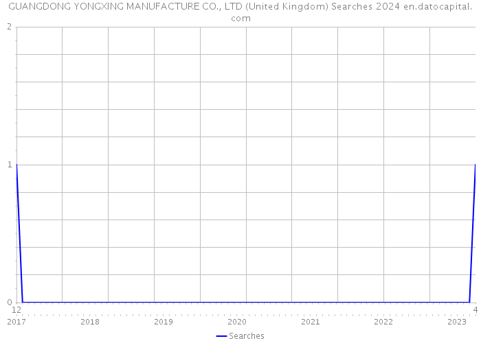 GUANGDONG YONGXING MANUFACTURE CO., LTD (United Kingdom) Searches 2024 