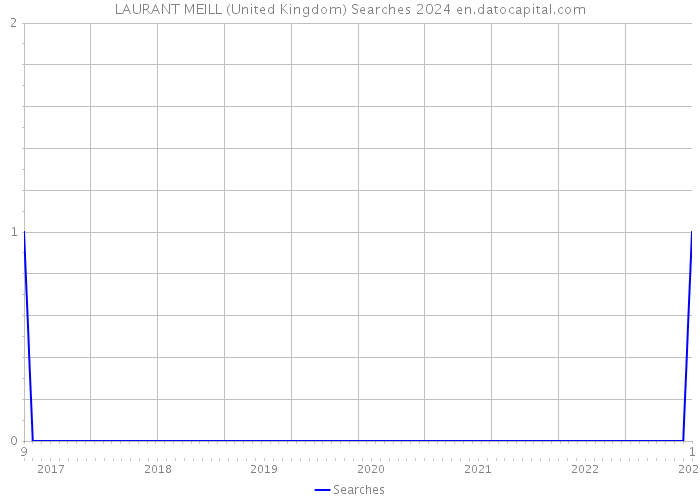 LAURANT MEILL (United Kingdom) Searches 2024 