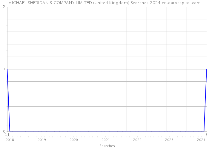 MICHAEL SHERIDAN & COMPANY LIMITED (United Kingdom) Searches 2024 